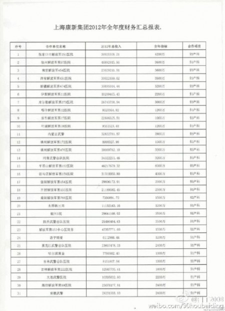 根據陳元發提供的上海康新集團2012年全年度財務匯總報表，顯示出的31所合作醫院婦產科的全年指標均、實際收入以千萬數額來計算。 （網絡圖片）