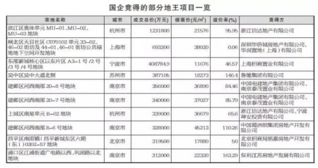 2016年中共央企製造的部份地王。(網絡截圖)