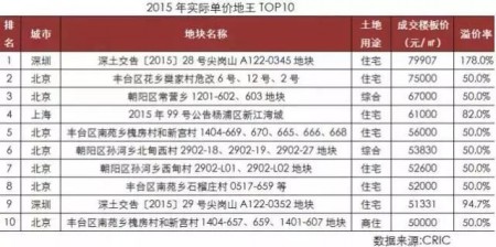 2015年中共央企製造的部份地王。(網絡截圖)