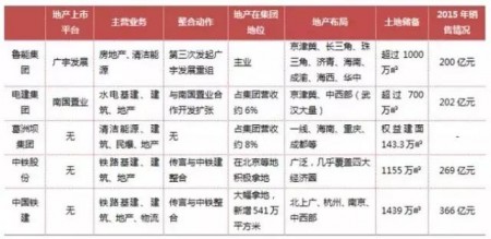 地產央企信息匯總。(網絡截圖)