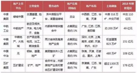 地產央企信息匯總。(網絡截圖)