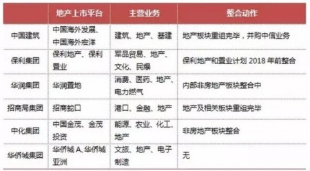 地產央企信息匯總。(網絡截圖)