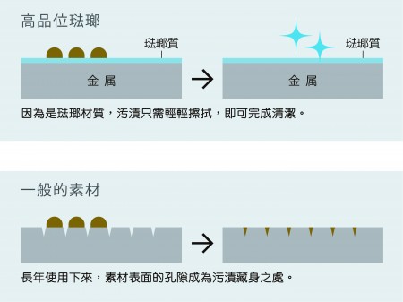 無毛細孔不納垢留味,是琺瑯材料特點。(威肯設計提供)