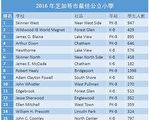 芝加哥最佳公立学校2016年排名