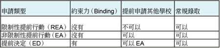 注:乔治城大学和波士顿学院(Boston College)的提前行动不允许再申请其他学校的ED。(江宇应教授提供)