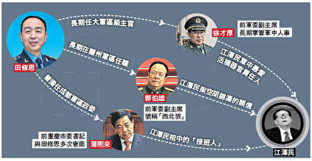 7月9日,中共上将田修思被军纪委调查,成为继郭伯雄、徐才厚之后,军队级别最高的第三位落马上将。据消息透露,田修思是江派在军中的特务头子,中共前军委副主席郭伯雄一直在保他,习近平费了好大劲才把他拿下。(大纪元合成图片)