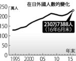 在日外国人超230万 创新高 中国人最多