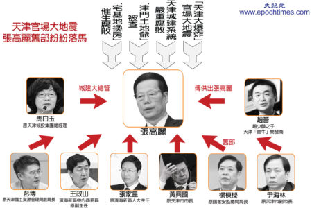 张高丽天津官场老部下纷纷落马。(大纪元制图)