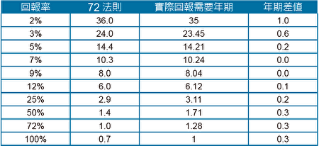 回报率、时间和差值的关系。（陈白燕提供）