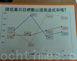 募兵績效灌水 親民黨要國防部提報告