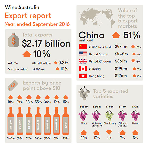 澳洲葡萄酒行業組織Wine Australia週四公佈的數據。(Wine Australia)