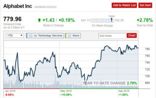 谷歌VS亚马逊 谁的股价更快突破千元大关？