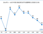 10月份大陆574位法轮功学员被中共绑架