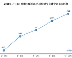 9—10月大陆258位法轮功学员被非法判刑