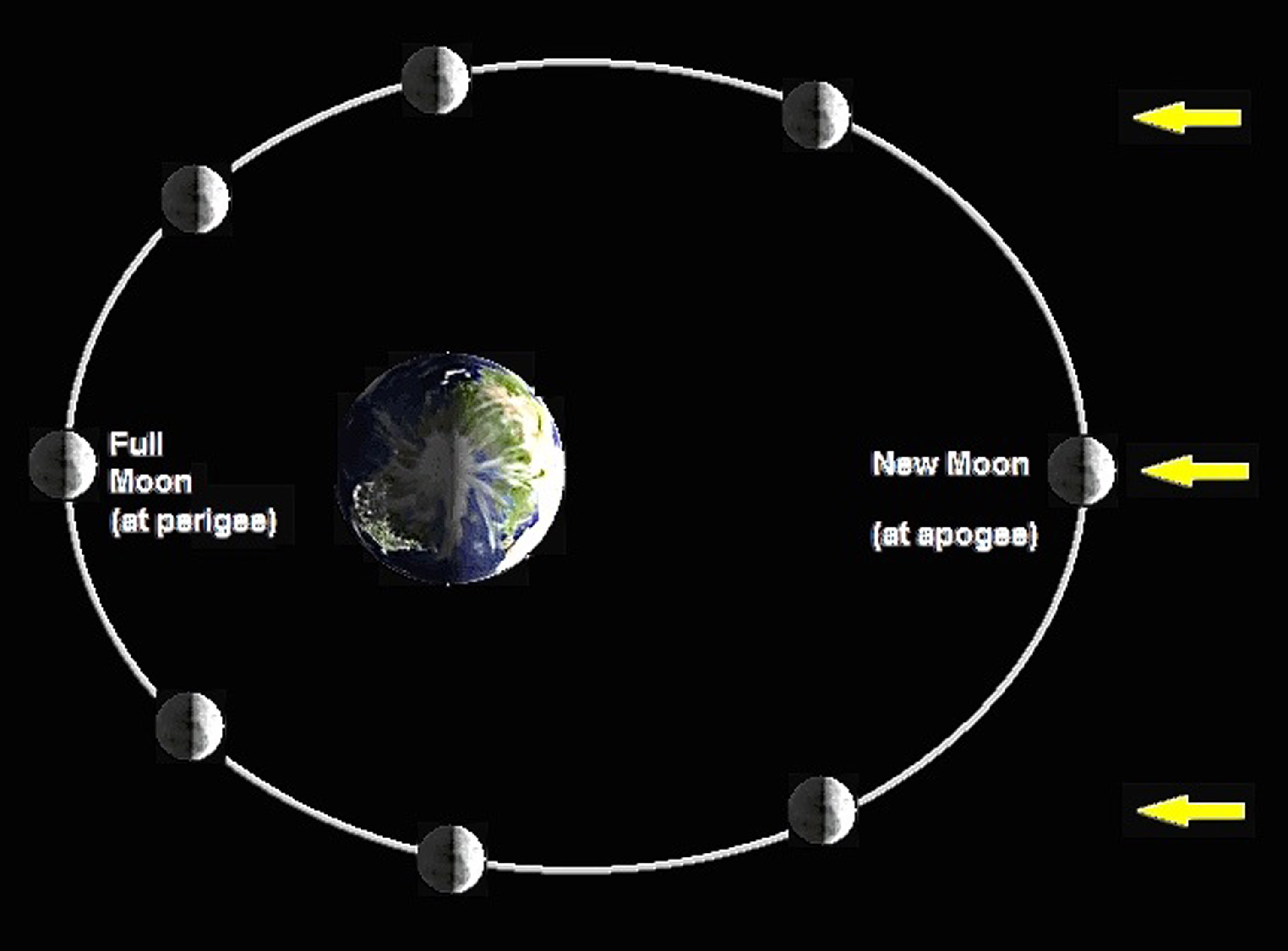 Луна движется вокруг земли на расстоянии
