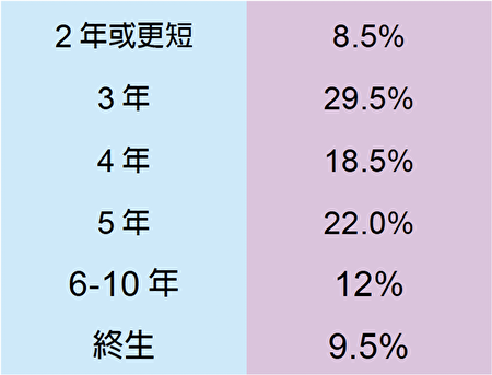 購買長期護理保險的理賠期限比例。(資料來源:陳白燕提供)