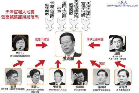 張高麗天津官場舊部紛紛落馬。(大紀元製圖)
