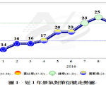 台11月景气灯号回温 川普政策恐添后市变数