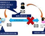 电子邮件诈骗盛行 台刑警局：汇款前再次确认