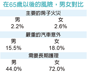 在65岁以后的风险，男女对比。（资料来源：陈白燕提供）