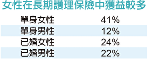女性在长期护理保险中获益比较多。（资料来源：陈白燕提供）