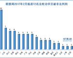 明慧網2月報導72位法輪功學員被非法判刑