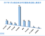 今年1月份大陆412名法轮功学员遭绑架