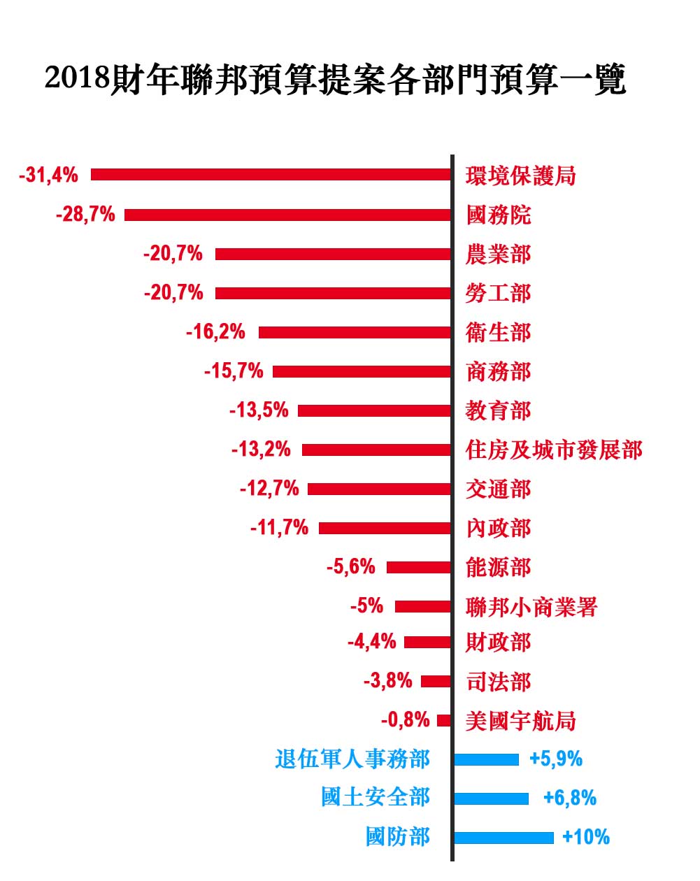 各部門預算一覽表。(大紀元製圖)