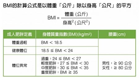 參考身體質量指數（Body Mass Index, BMI）。（Fotolia）