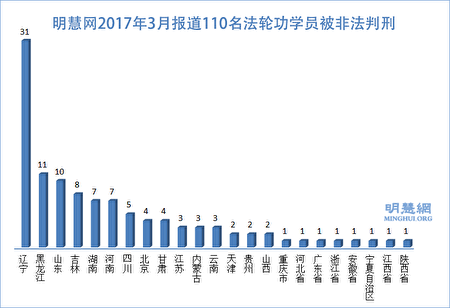 明慧网3月报导110名法轮功学员被非法判刑 王丽嬿 张从杰 大纪元