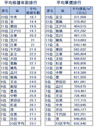 东京市区23区二手房的平均修建年数和价格排行榜。（大纪元资料图）