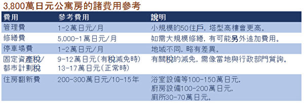 3,800万日元公寓房的诸费用参考。（大纪元资料图）
