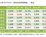 六都5月交易量增15.8% 謝志傑：留意新屋市場