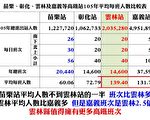 高鐵雲林站旅客量高 賀陳旦：週末加開班次