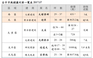 台中市热销让利案一览表 2017.07 （谢平平／大纪元）