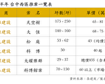 2017下半年 台中豪宅推案冲400亿