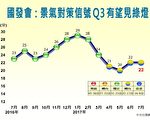 台景气续亮黄蓝灯 国发会：审慎乐观
