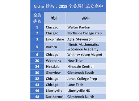 Niche排名的2018全美最佳公立高中。（大紀元製圖）