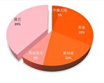 外國買家倫敦購房 華人超半數