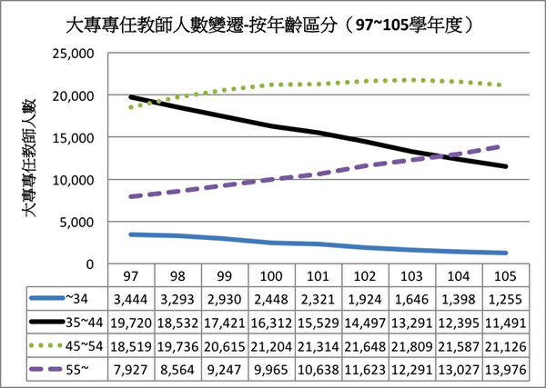 去年大专助理教授员额就减少了991名，台湾高教环境根本没有提供合理的青年就职机会。（高教工会）
