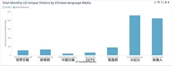 大紀元、新唐人在美國的獨立訪客量遠遠超過其它一些中文媒體。（數據來源：comScore）