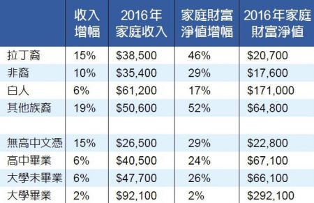 过去三年少数族裔收入涨幅高 美联储 大纪元