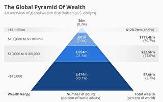 报告：最富有1%人拥全球一半财富