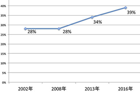 天主教救濟會接待的外國人口變化：2002年28%，2008年28%，2013年34%，2016年39%。（大紀元製表）