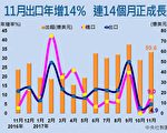 台11月出口连14红 重返两位数成长