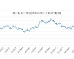 澳元对美元价格继续涨 再次突破80美分