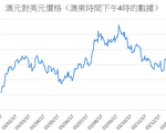 經濟學家預測2018年澳元對美元行情