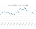 澳元對美元價格上漲達到過去3年來最高價位