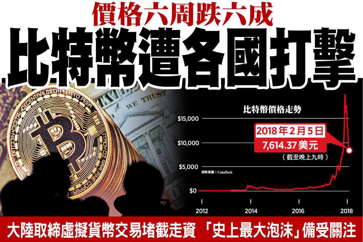 各国加码监管比特币价格六周跌六成| 暴跌| 虚拟货币| 比特币交易平台| 大纪元