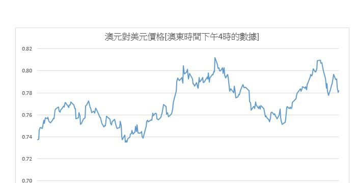 澳元對美元價格本週連跌四天 週五回穩 | 貨幣 | 經濟 | 大紀元